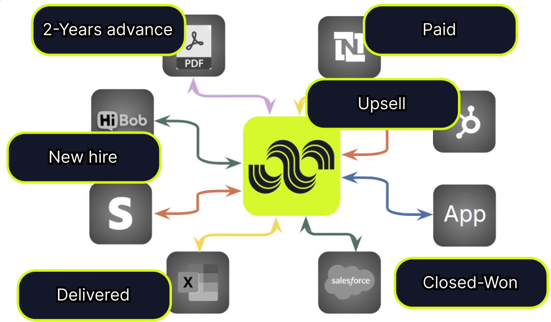 Sync data from CRMs, ERPs and any source